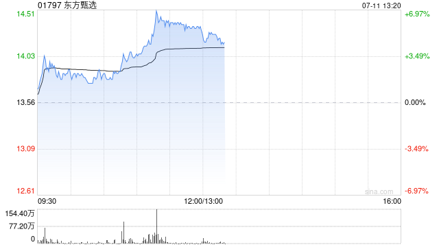 东方甄选午前涨逾6% 机构看好其利润率仍有修复空间