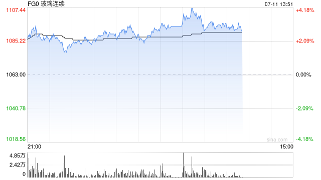 快讯|玻璃主力合约站上1100元/吨，日内涨3.48%