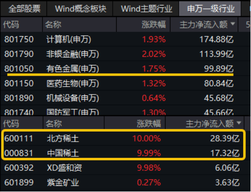 近百亿主力资金狂涌！业绩爆表+价格上调，稀土4股涨停！有色龙头ETF（159876）劲涨2%，再探年内新高