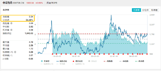 近百亿主力资金狂涌！业绩爆表+价格上调，稀土4股涨停！有色龙头ETF（159876）劲涨2%，再探年内新高