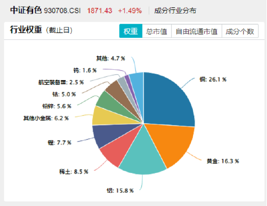 近百亿主力资金狂涌！业绩爆表+价格上调，稀土4股涨停！有色龙头ETF（159876）劲涨2%，再探年内新高