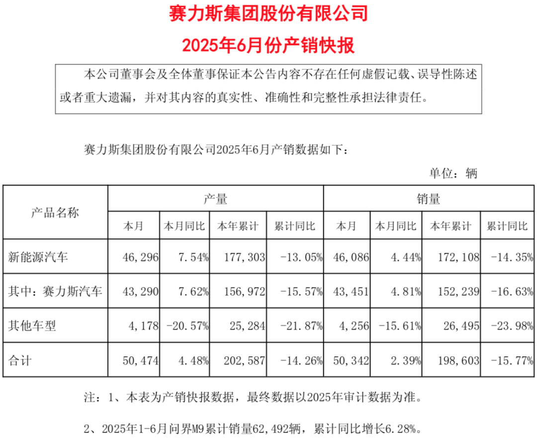 利润同比预增66%！赛力斯公告