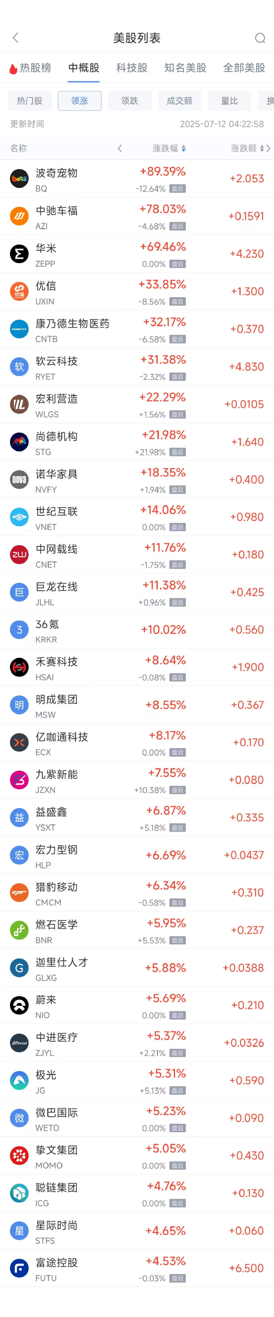 周五热门中概股涨跌不一 富途控股涨4.53%，贝壳跌4.99%