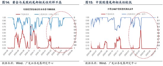 广发宏观陈礼清|重设相关锚，布局下阶段：2025年中期大类资产展望