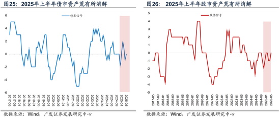 广发宏观陈礼清|重设相关锚，布局下阶段：2025年中期大类资产展望