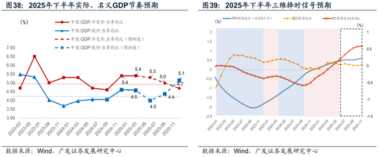 广发宏观陈礼清|重设相关锚，布局下阶段：2025年中期大类资产展望