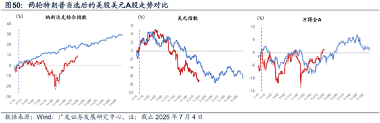 广发宏观陈礼清|重设相关锚，布局下阶段：2025年中期大类资产展望
