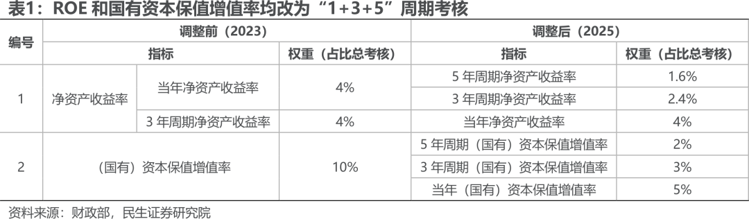 【民生非银 张凯烽团队】保险行业点评：“1+3+5”长周期考核背后的深意