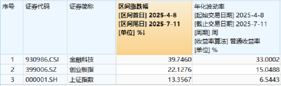 炸裂新高！金融科技近3月猛涨超39%，持续超额表现！机构：重视强贝塔板块向上弹性
