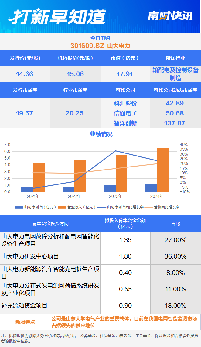 山东大学旗下“小巨人”、雅培集团“小伙伴”，两只新股今日申购