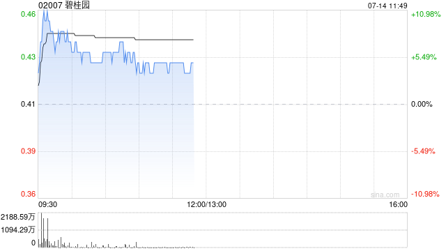 港股内房股再度走高，碧桂园涨超8%