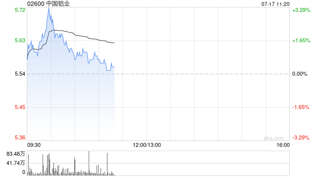 中国铝业获中信证券资产管理增持778.2万股 每股作价约5.50港元