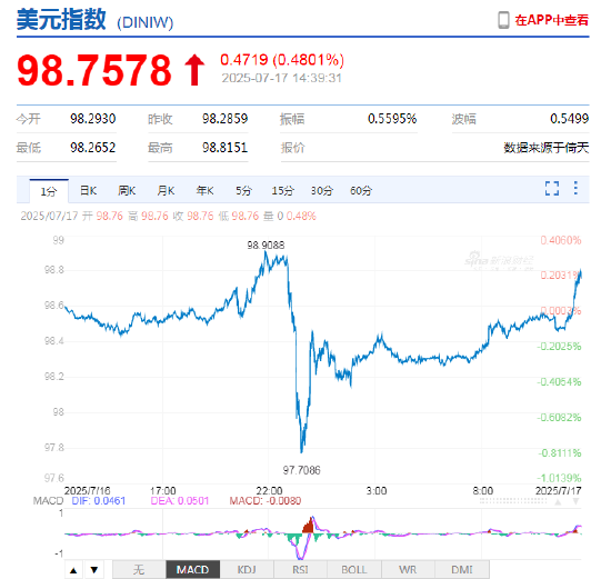 深夜白宫一条传闻，外汇市场风云突变！新浪财经助你洞悉先机