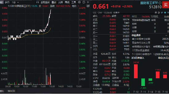 午后爆发！国防军工ETF（512810）直线冲涨2%，1800亿中航沈飞涨停创历史新高！