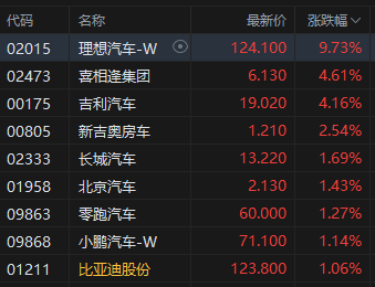 收评：港股恒指跌0.08% 科指涨0.56% 创新药概念大涨 半导体、芯片板块走强 理想汽车涨超9%