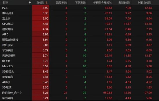 科技股领跑，A股上攻！