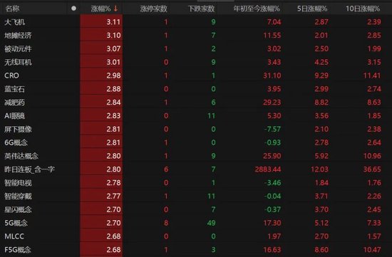 科技股领跑，A股上攻！