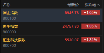 快讯：恒指高开1.06% 科指涨1.31% 科网股普涨 中资券商股活跃 创新药概念延续涨势 蔚来涨超7%