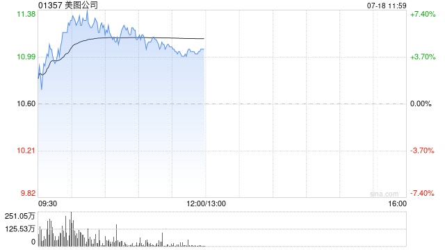 美图公司盘中涨超7% 机构看好公司业绩天花板打开