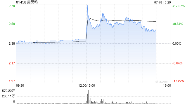 港股周黑鸭午后短线冲高，一度涨超17%