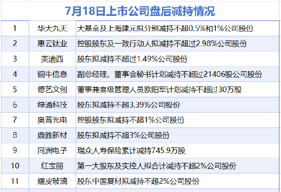 7月18日增减持汇总：华大九天等11股减持 当日暂无A股增持（表）