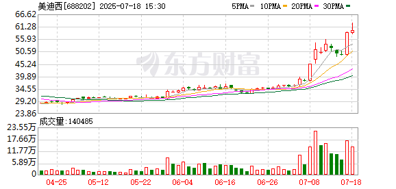 美迪西：股东林长青计划减持不超过200万股公司股份