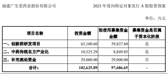 广生堂：股价阶段新高难掩业绩“虚火”，募投项目“烂尾”遭拷问