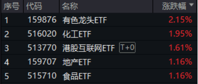 牛市氛围点燃做多热情！有色金属领涨两市，有色龙头ETF劲涨2.15%！TDI供应告急价格飙涨，化工ETF摸高2.28%