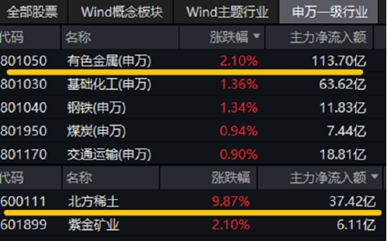 牛市氛围点燃做多热情！有色金属领涨两市，有色龙头ETF劲涨2.15%！TDI供应告急价格飙涨，化工ETF摸高2.28%