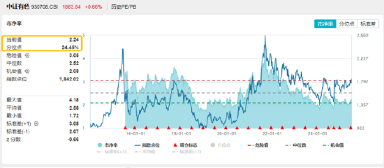 牛市氛围点燃做多热情！有色金属领涨两市，有色龙头ETF劲涨2.15%！TDI供应告急价格飙涨，化工ETF摸高2.28%