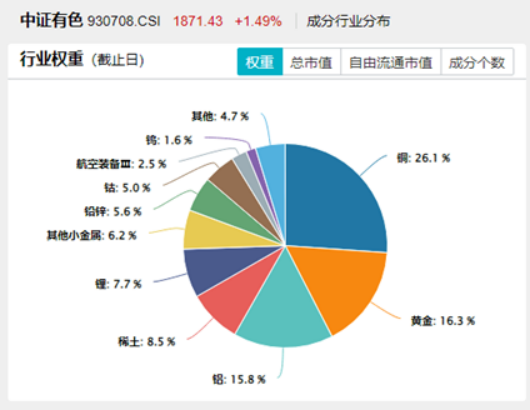 牛市氛围点燃做多热情！有色金属领涨两市，有色龙头ETF劲涨2.15%！TDI供应告急价格飙涨，化工ETF摸高2.28%