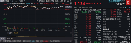 牛市氛围点燃做多热情！有色金属领涨两市，有色龙头ETF劲涨2.15%！TDI供应告急价格飙涨，化工ETF摸高2.28%