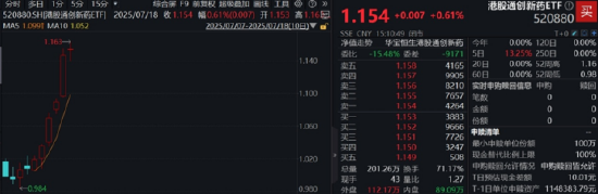 牛市氛围点燃做多热情！有色金属领涨两市，有色龙头ETF劲涨2.15%！TDI供应告急价格飙涨，化工ETF摸高2.28%
