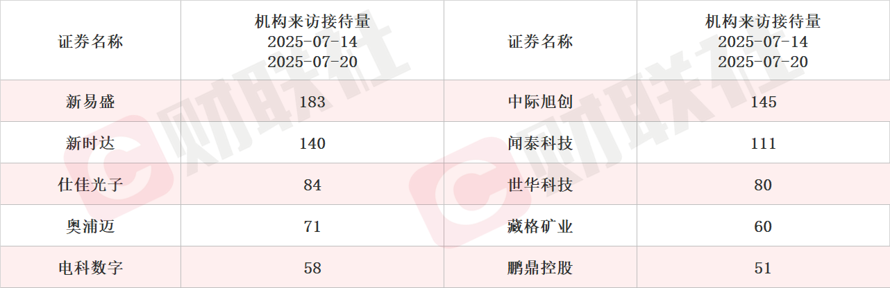 鹏鼎控股泰国园区一期项目预计下半年小批量投产 PCB概念股涨停 本周机构密集调研相关上市公司