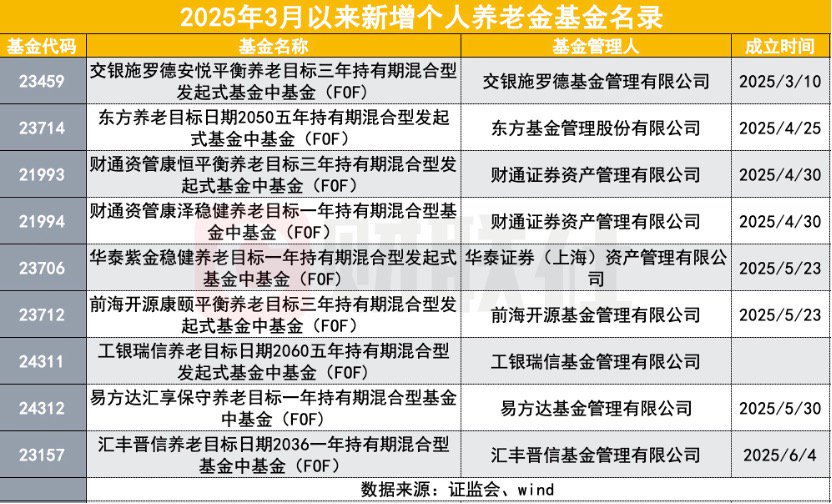 个人养老金基金扩容至297只，成立以来最高回报已近30%