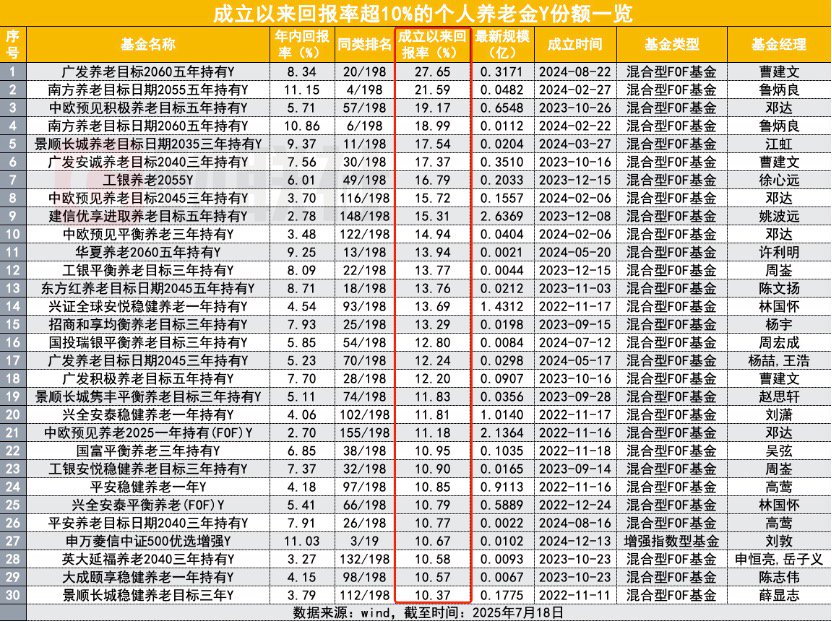 个人养老金基金扩容至297只，成立以来最高回报已近30%