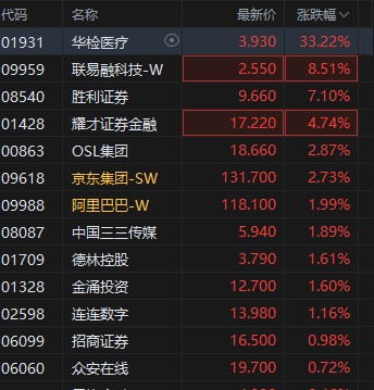 港股稳定币概念股走强 华检医疗大涨超30% 美国稳定币法案落地