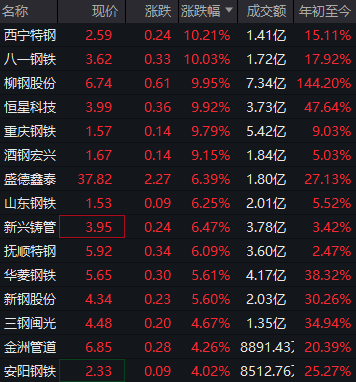 钢铁板块爆发！西宁特钢等5股涨停，1.2万亿超级水电工程引爆需求狂潮，“反内卷”拉开产能优化大幕