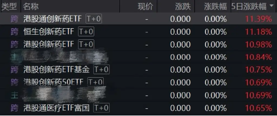 大开眼界！这只ETF上市10天涨了15%，冲到全市场第一