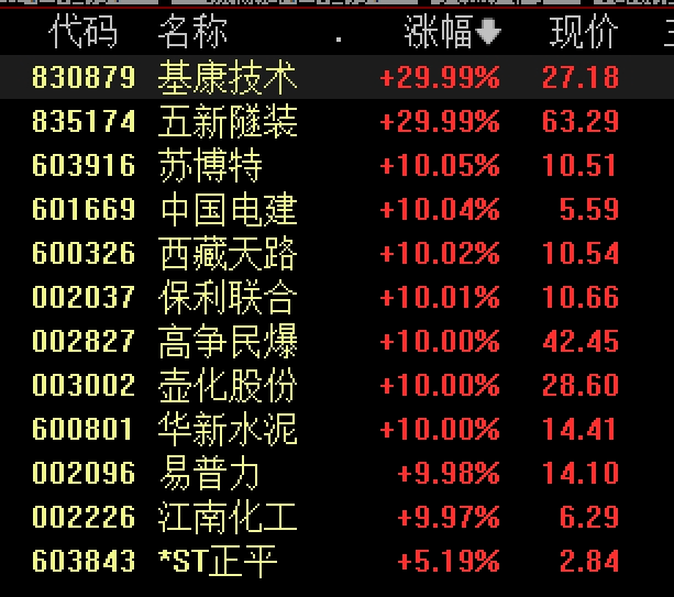 A股掀涨停潮！1.2万亿雅鲁藏布江下游水电工程开工，西藏、水利板块全线爆发