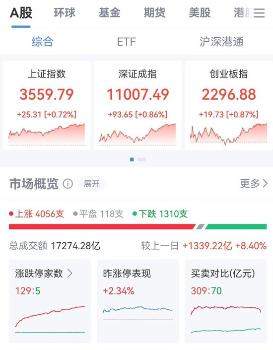 牛！沪指、创业板、恒指齐创年内新高！雅下水电概念股大爆发，这家公司港股一度涨超700%