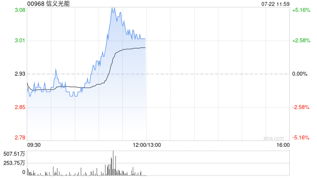 信义光能午前涨超3% 预计上半年纯利同比下跌最多66%