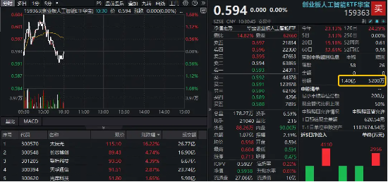 光模块逆市走强，太辰光猛涨超16%！高“光”创业板人工智能ETF（159363）溢价频现，放量成交超1亿元