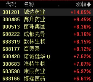创新药板块再度活跃，诚达药业涨14%，赛升药业涨9%