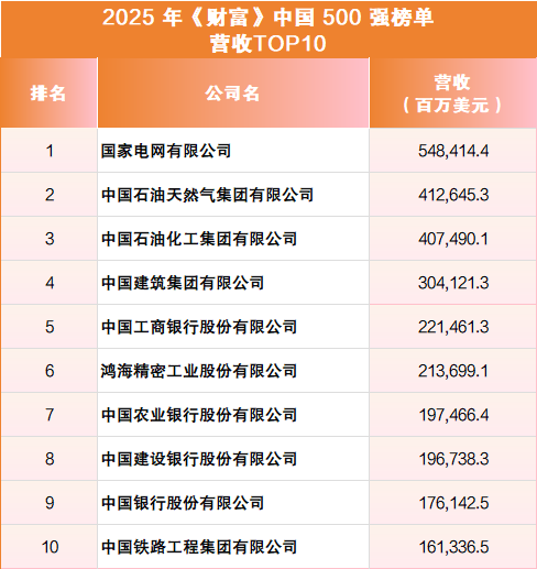 数读2025年《财富》中国500强，哪家公司最赚钱？