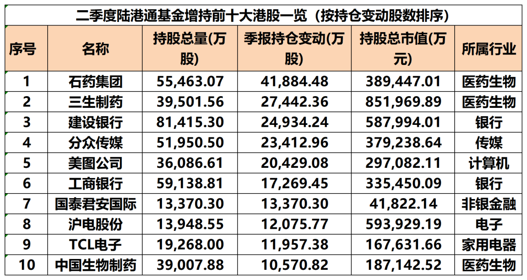 新方向，大举增持！