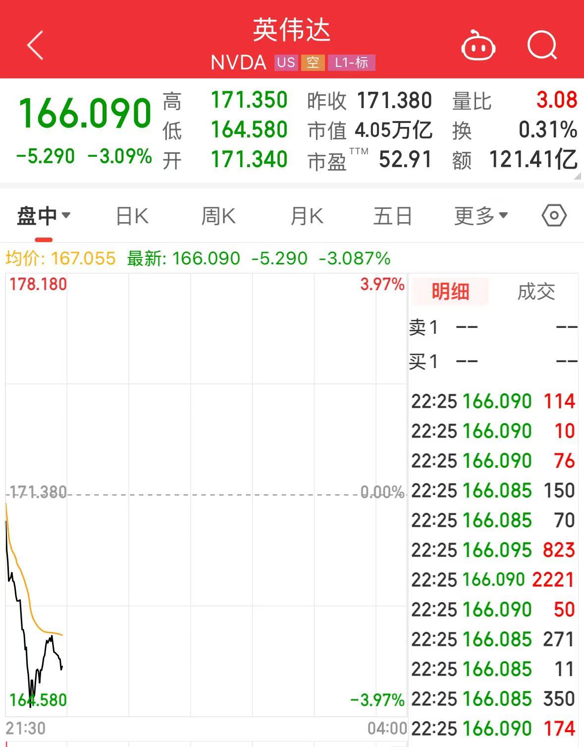 英伟达大跌！黄仁勋持续减持，近一个月套现约2亿美元