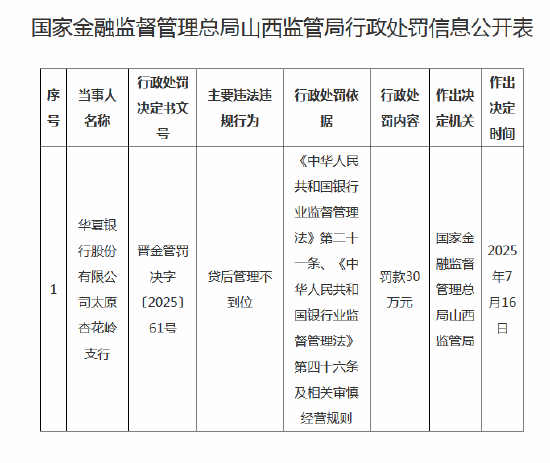 华夏银行太原杏花岭支行被罚款30万：贷后管理不到位