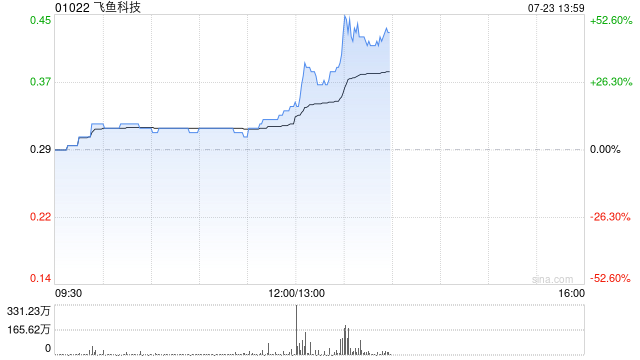 飞鱼科技发盈喜 预期上半年除税后纯利约5500万至7000万元同比扭亏为盈