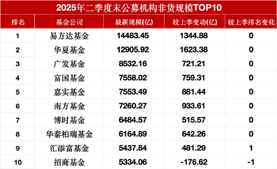 公募二季度规模战报：汇添富超越招商排名第九，鹏华规模近5000亿逼近前十，海富通成最大黑马